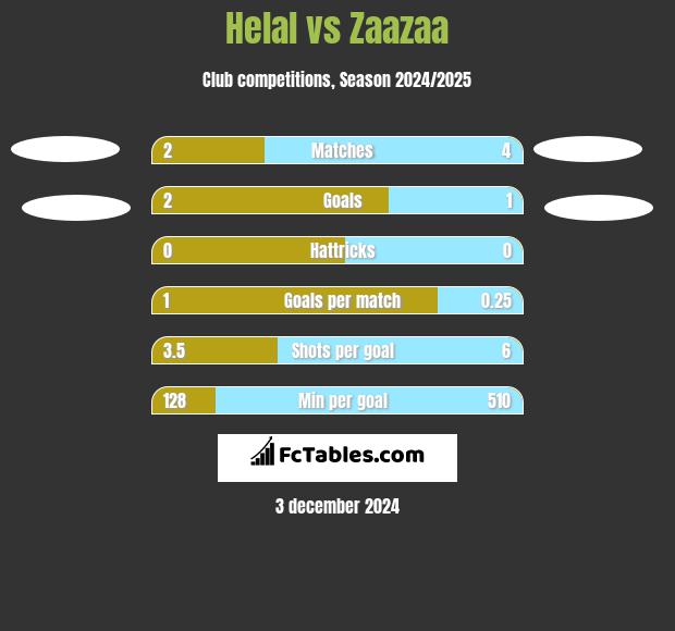 Helal vs Zaazaa h2h player stats