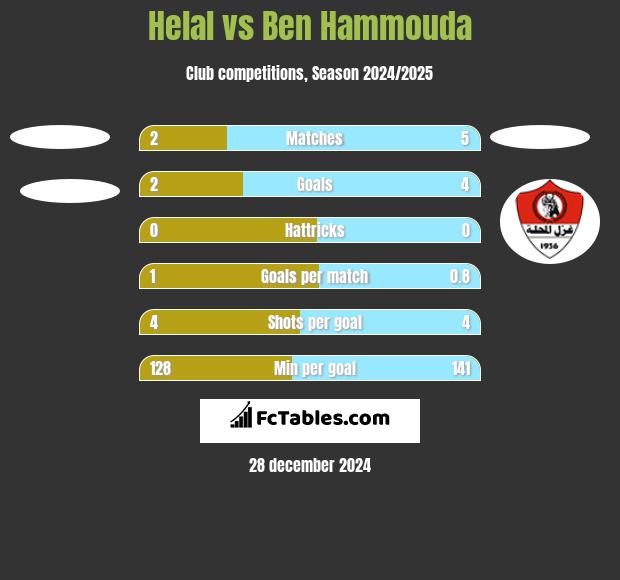 Helal vs Ben Hammouda h2h player stats