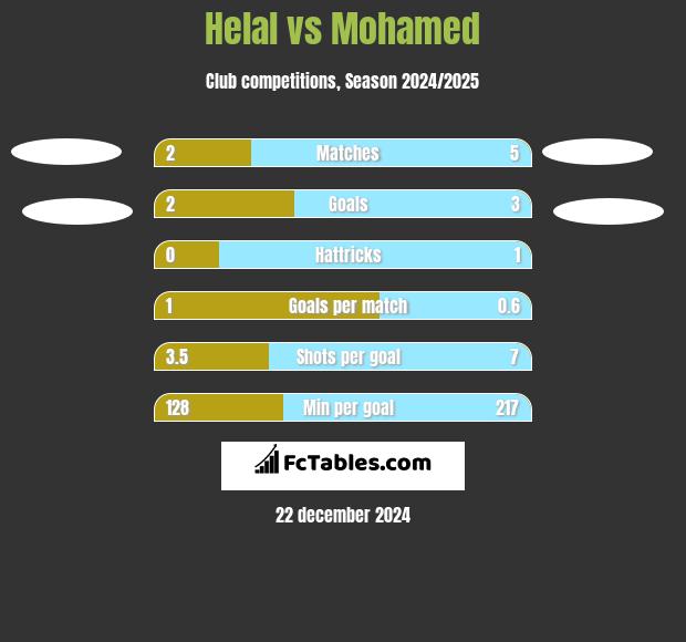 Helal vs Mohamed h2h player stats