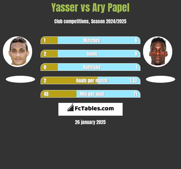 Yasser vs Ary Papel h2h player stats