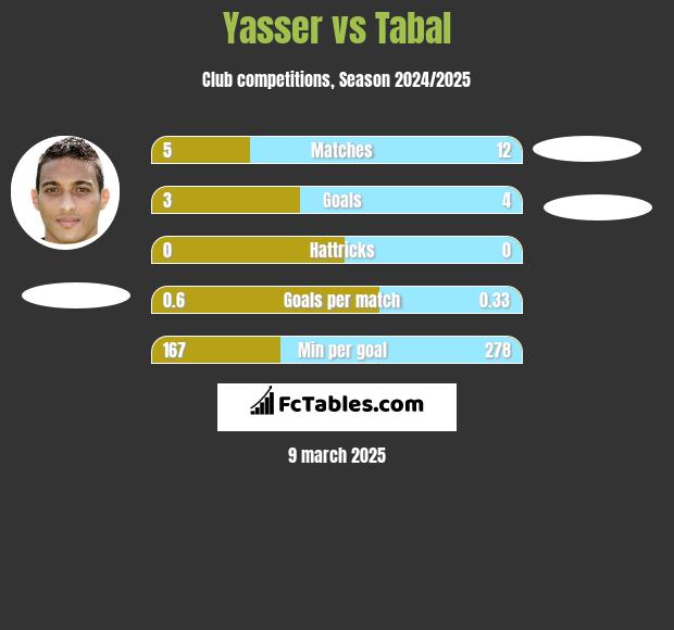 Yasser vs Tabal h2h player stats