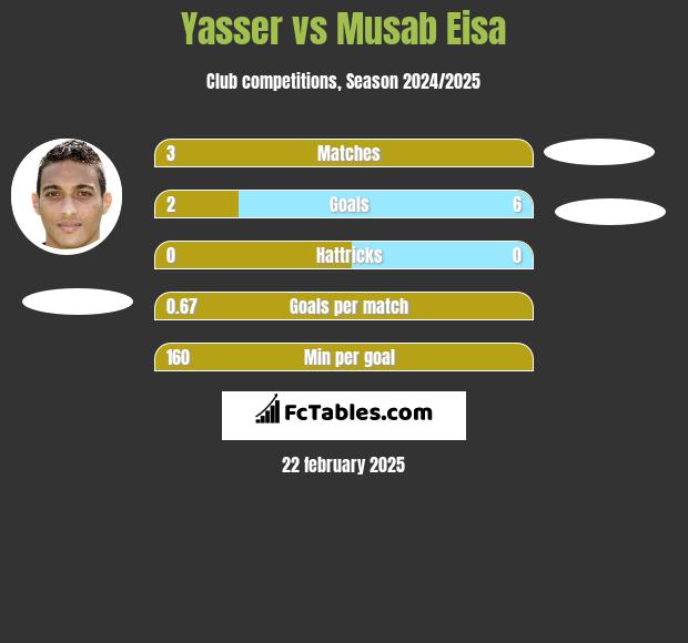 Yasser vs Musab Eisa h2h player stats