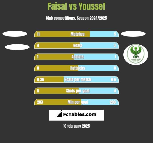 Faisal vs Youssef h2h player stats