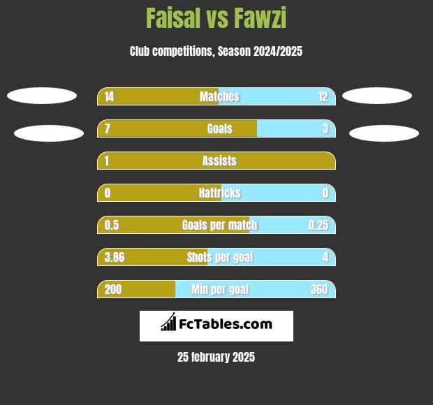 Faisal vs Fawzi h2h player stats