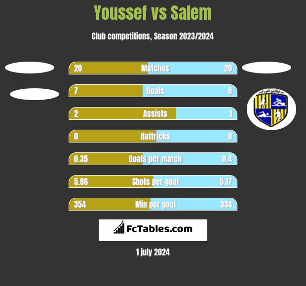 Youssef vs Salem h2h player stats