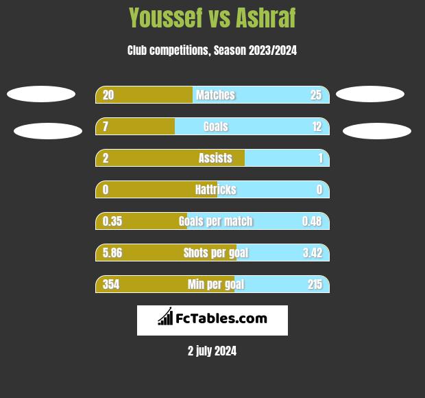 Youssef vs Ashraf h2h player stats