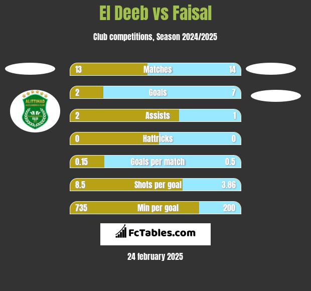 El Deeb vs Faisal h2h player stats