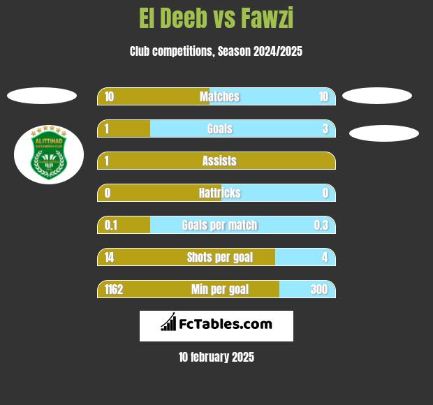 El Deeb vs Fawzi h2h player stats