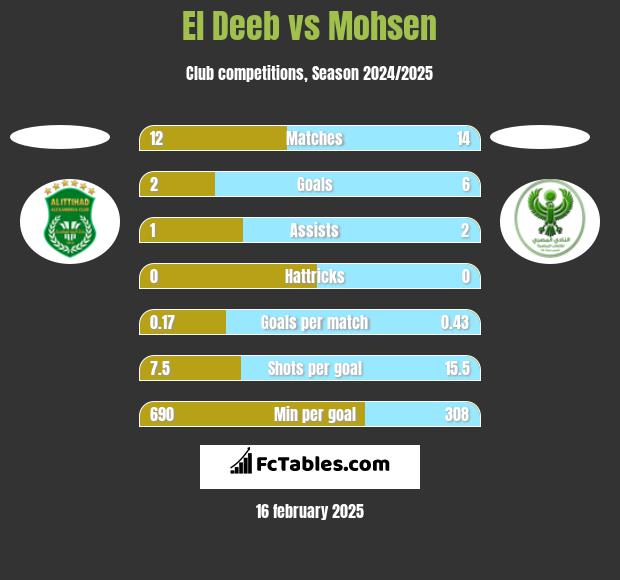 El Deeb vs Mohsen h2h player stats