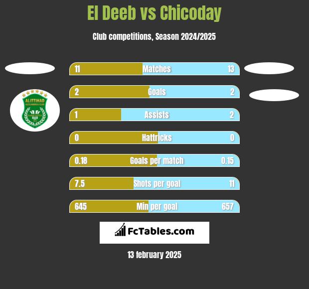 El Deeb vs Chicoday h2h player stats