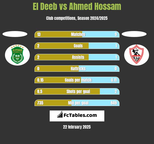 El Deeb vs Ahmed Hossam h2h player stats