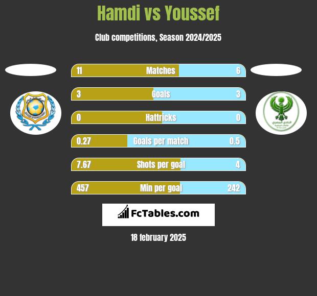 Hamdi vs Youssef h2h player stats