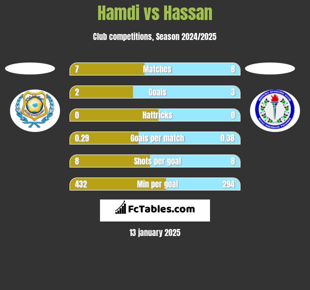 Hamdi vs Hassan h2h player stats