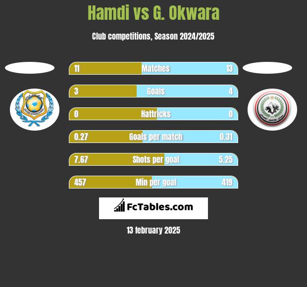 Hamdi vs G. Okwara h2h player stats