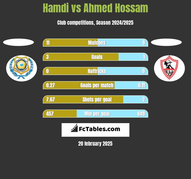 Hamdi vs Ahmed Hossam h2h player stats