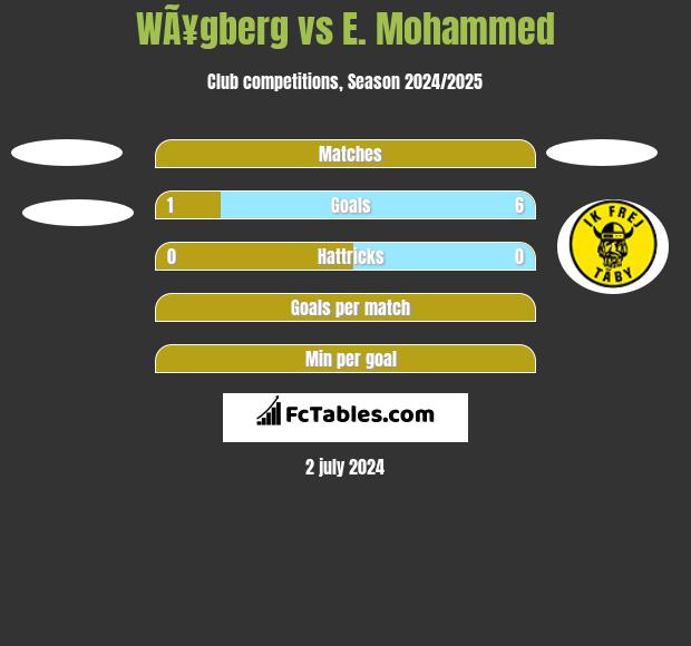 WÃ¥gberg vs E. Mohammed h2h player stats