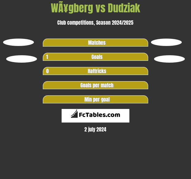 WÃ¥gberg vs Dudziak h2h player stats