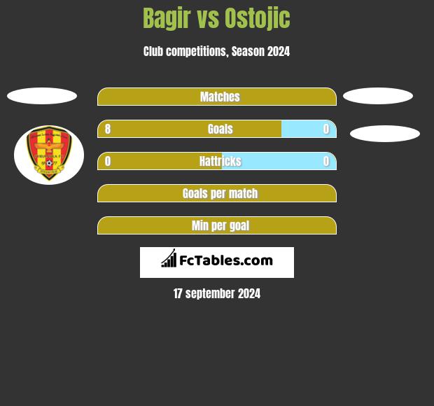 Bagir vs Ostojic h2h player stats