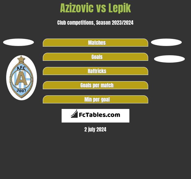 Azizovic vs Lepik h2h player stats