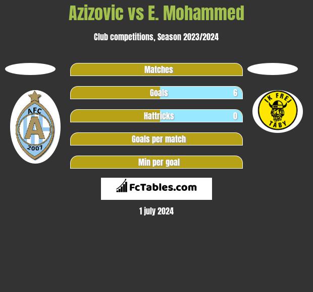 Azizovic vs E. Mohammed h2h player stats
