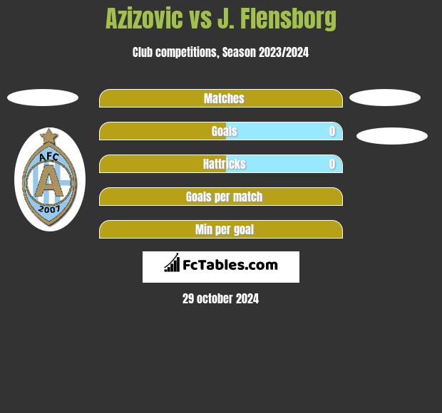 Azizovic vs J. Flensborg h2h player stats