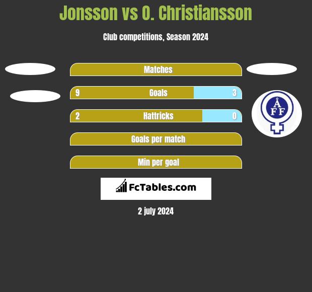 Jonsson vs O. Christiansson h2h player stats