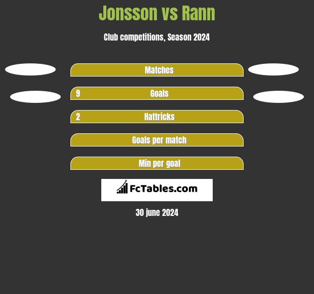Jonsson vs Rann h2h player stats