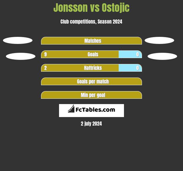Jonsson vs Ostojic h2h player stats
