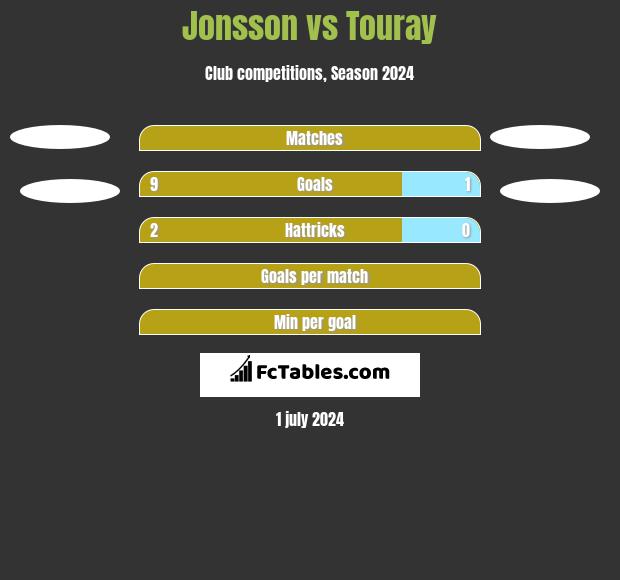 Jonsson vs Touray h2h player stats