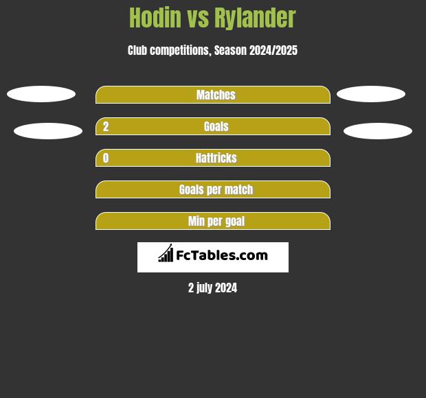Hodin vs Rylander h2h player stats