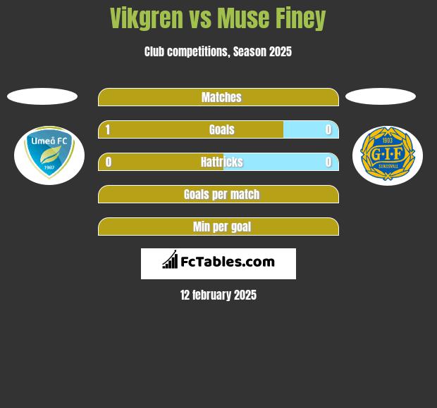 Vikgren vs Muse Finey h2h player stats