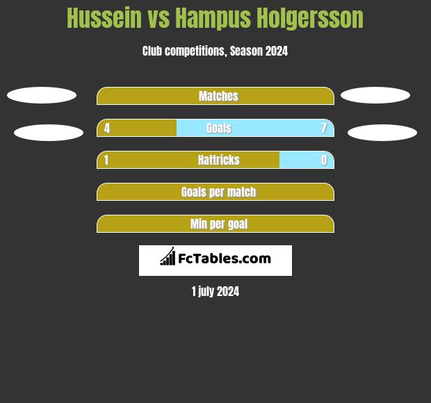 Hussein vs Hampus Holgersson h2h player stats