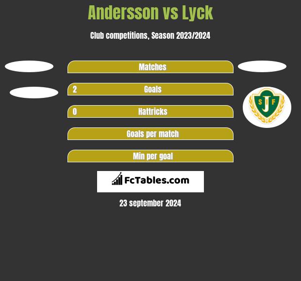 Andersson vs Lyck h2h player stats