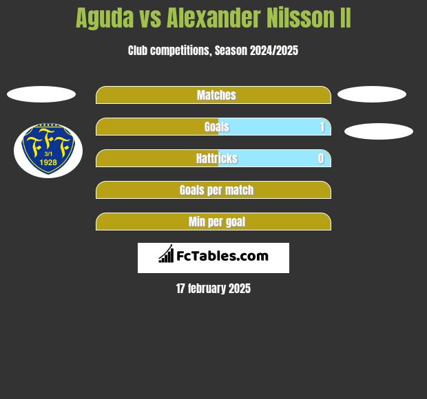 Aguda vs Alexander Nilsson II h2h player stats