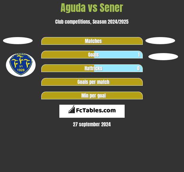 Aguda vs Sener h2h player stats