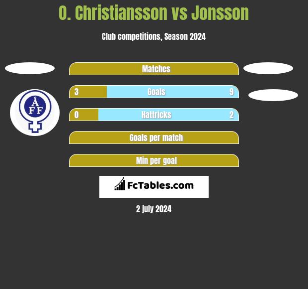 O. Christiansson vs Jonsson h2h player stats