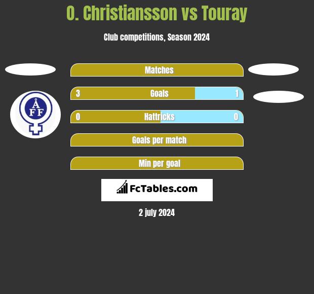 O. Christiansson vs Touray h2h player stats