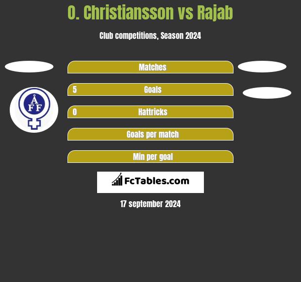 O. Christiansson vs Rajab h2h player stats