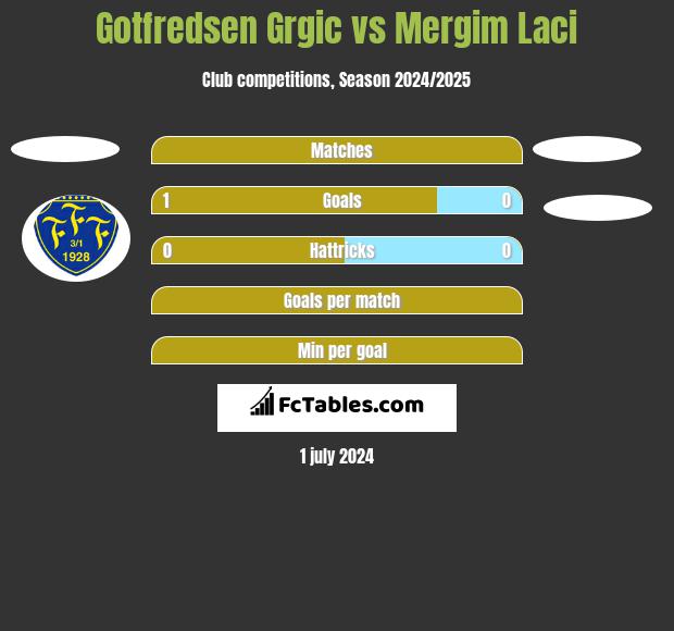 Gotfredsen Grgic vs Mergim Laci h2h player stats