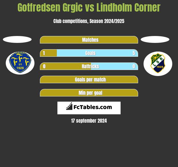 Gotfredsen Grgic vs Lindholm Corner h2h player stats