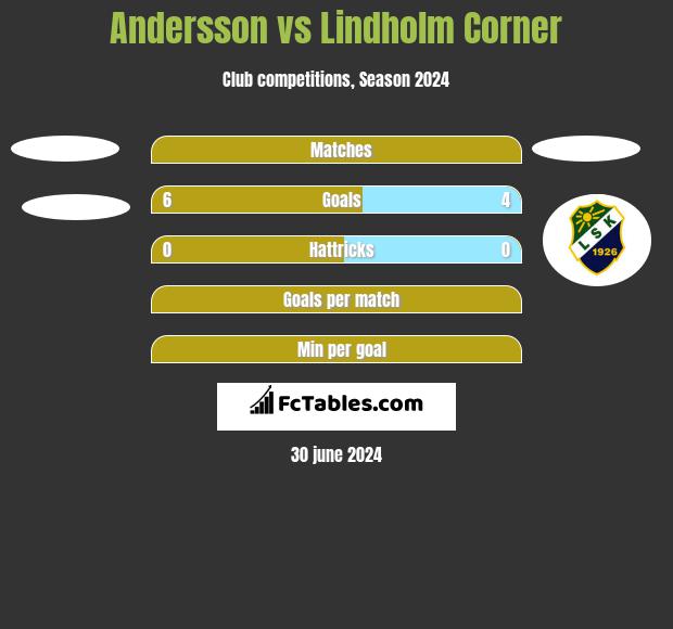 Andersson vs Lindholm Corner h2h player stats