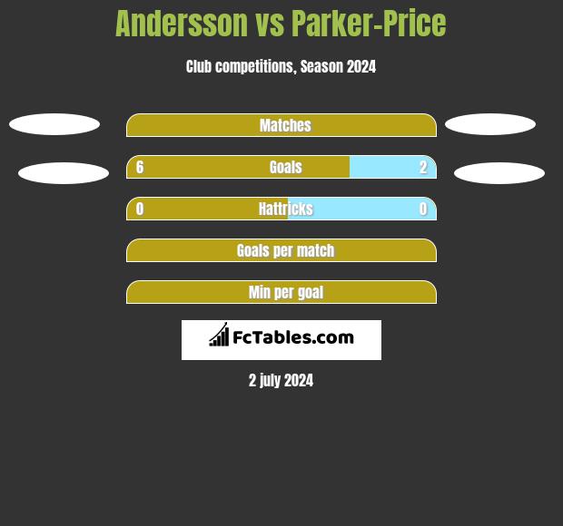 Andersson vs Parker-Price h2h player stats