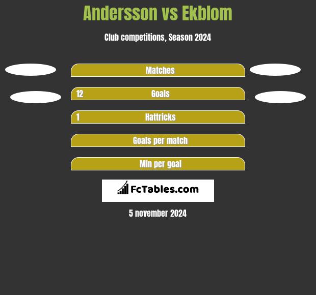 Andersson vs Ekblom h2h player stats