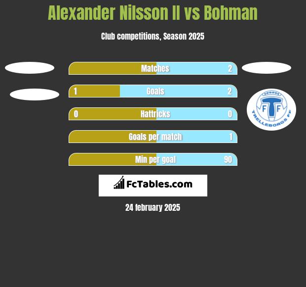 Alexander Nilsson II vs Bohman h2h player stats