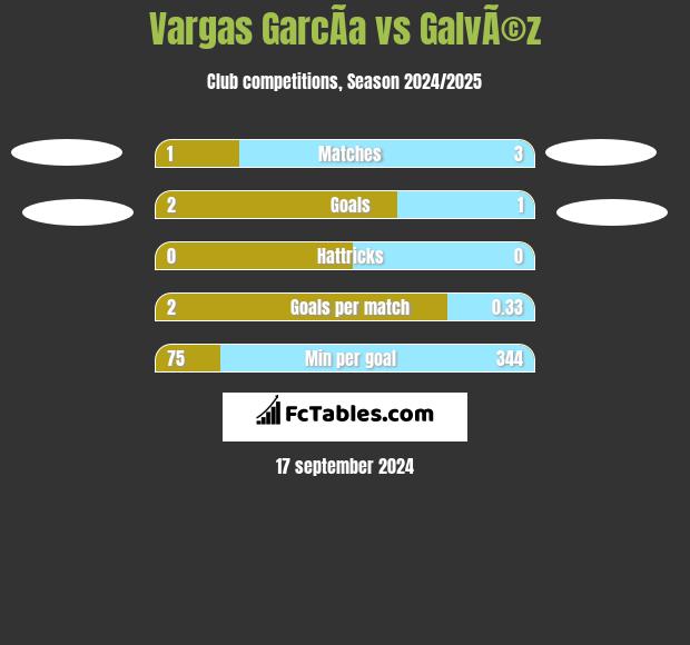 Vargas GarcÃ­a vs GalvÃ©z h2h player stats