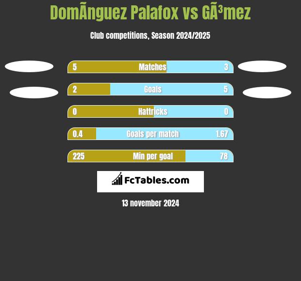 DomÃ­nguez Palafox vs GÃ³mez h2h player stats