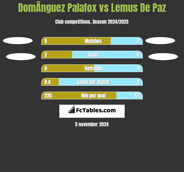 DomÃ­nguez Palafox vs Lemus De Paz h2h player stats