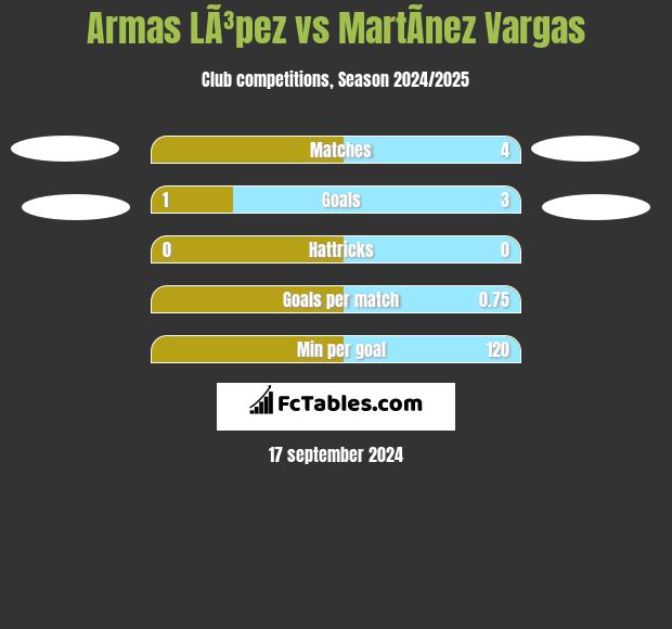 Armas LÃ³pez vs MartÃ­nez Vargas h2h player stats