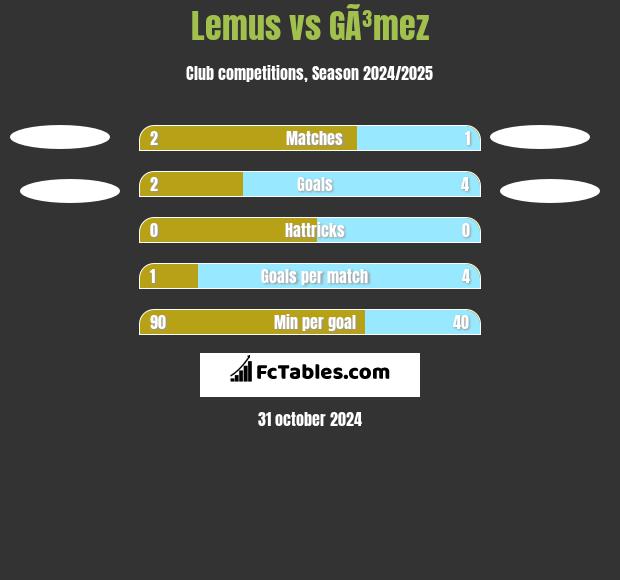 Lemus vs GÃ³mez h2h player stats