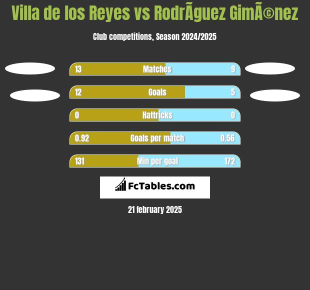 Villa de los Reyes vs RodrÃ­guez GimÃ©nez h2h player stats